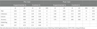 The impact of automated writing evaluation on second language writing skills of Chinese EFL learners: a randomized controlled trial